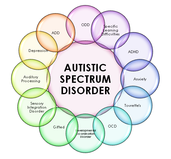 Graphic of Autistic Spectrum Disorders in a ring